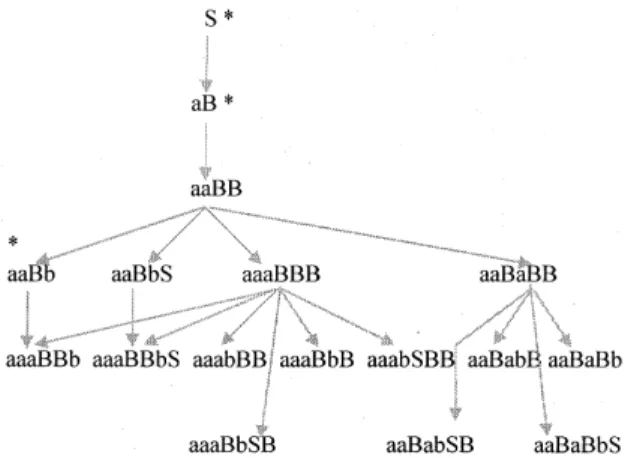 Fig. 2. Derivation graph for Example 1 (w  aaab).