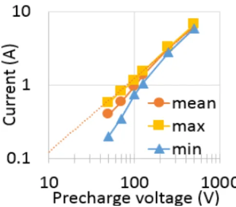 Figure 2: Maximum, minimum, and mean I peak   as a function of  V pre  when stressing the small JEDEC coin