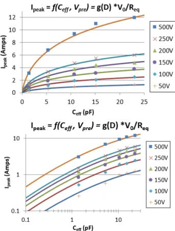 Figure 16: Solid lines: a  continuous  2-pole  model  [7]  of FICDM  I peak  as a function of C eff  and V pre , with L eff  = 11 nH, tau 0  = 85 ps,  and R 0 = 20 Ω
