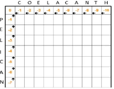 Fig 7.3 Initialization of matrix 