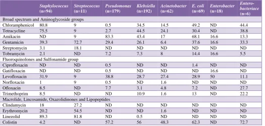 Table 4: Susceptibility patterns of pathogens causing respiratory tract infection (broad spectrum, aminoglycoside, fluoroquinolones, sulfonamide, macrolide, lincosamide, oxazolidinones and lipopeptides groups)