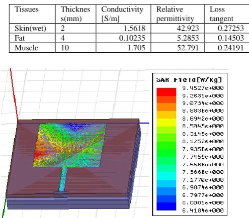 Table I: Electrical properties of human tissues at 2.4GHz 