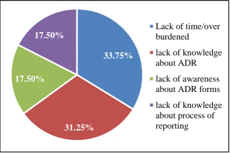 Figure 4: Practice related questions. 