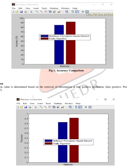 Fig 1: Accuracy Comparison  