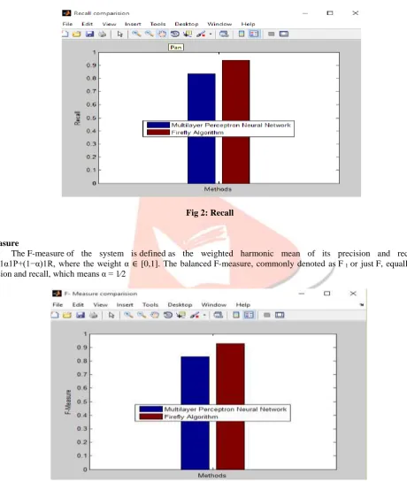 Fig 2: Recall  