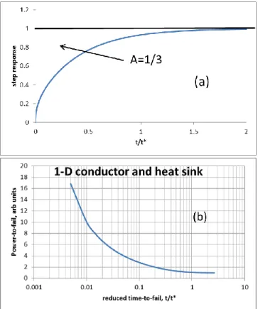 Figure 3. (a) Integrated normalized Z(t) (step response)  from Fig. 