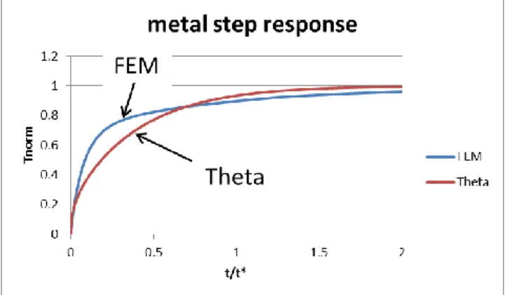 Figure 7: Dwyer curve (blue) plotted log-log from power laws in  Fig.  6  [1].  Result  for  exponential  power  function  (red)  lies   1.75-1.95x higher over most of its range, as expected