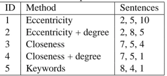 Table 2: Keywords in sentences.