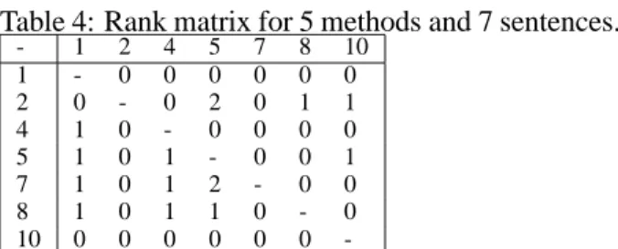 Table 4: Rank matrix for 5 methods and 7 sentences. - 1 2 4 5 7 8 10 1 - 0 0 0 0 0 0 2 0 - 0 2 0 1 1 4 1 0 - 0 0 0 0 5 1 0 1 - 0 0 1 7 1 0 1 2 - 0 0 8 1 0 1 1 0 - 0 10 0 0 0 0 0 0 
