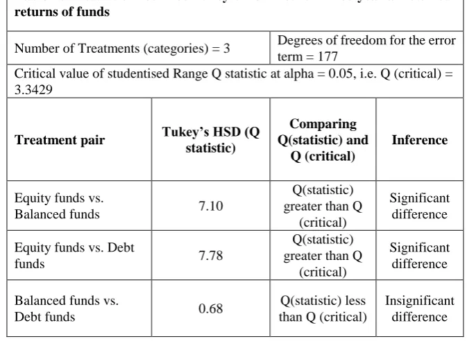 Table 1a: Results of single factor ANOVA on ‘three-year annualized returns’ of funds 