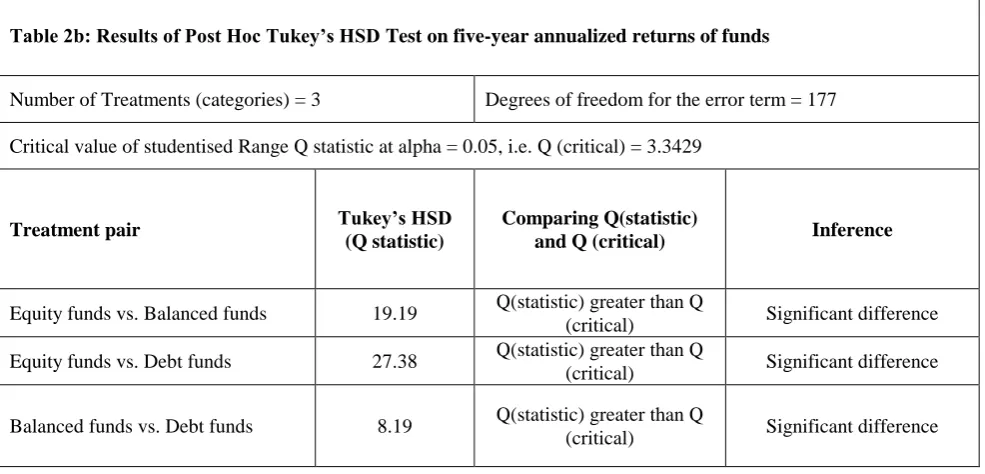 Table 2a: Results of single factor ANOVA on ‘five-year annualized returns’ of funds 