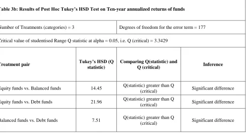Table 3b: Results of Post Hoc Tukey’s HSD Test on Ten-year annualized returns of funds 