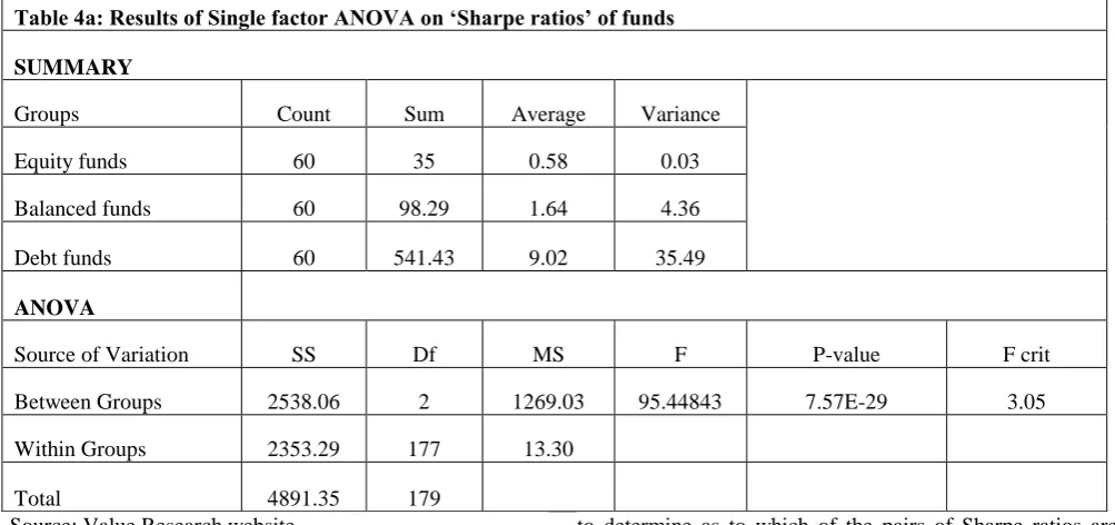Table 4b: Post Hoc Tukey’s HSD Test results on Sharpe Ratios of funds 