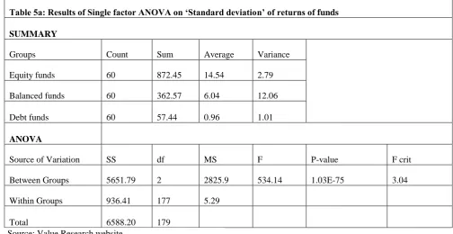 Table 5b: Post Hoc Tukey’s HSD Test results on Standard deviation of returns of funds 