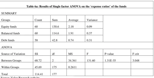 Table 6a: Results of Single factor ANOVA on the ‘expense ratios’ of the funds 