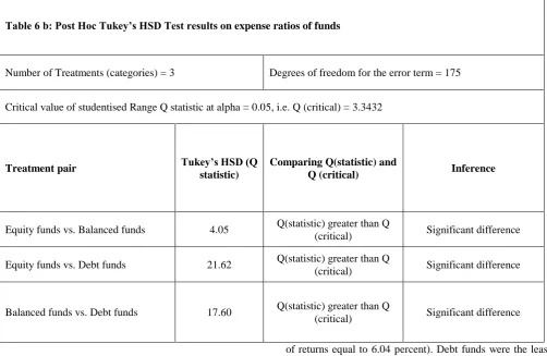 Table 6 b: Post Hoc Tukey’s HSD Test results on expense ratios of funds 