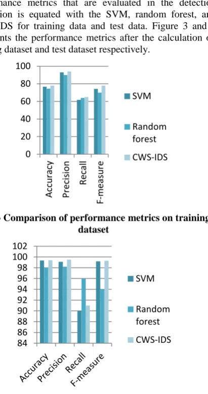 Fig. 3 Comparison of performance metrics on training  dataset 