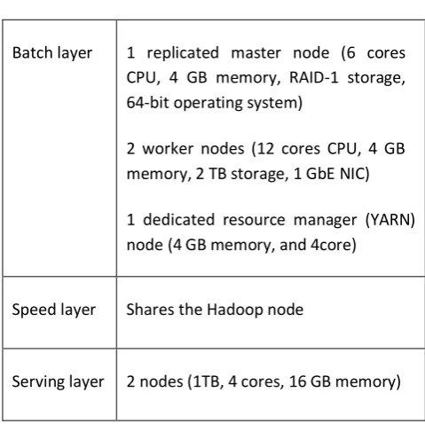 Table 2. Hardware requirements for the lambda architecture 
