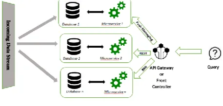 Fig. 3.Microservice architecture 