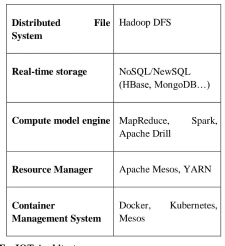 Fig. 5.iot-a architecture 