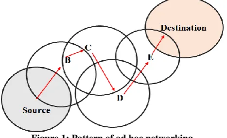 Figure 1: Pattern of ad hoc networking 