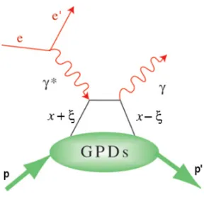 Figure 1. Handbag diagram for the DVCS reaction.variable). The third variable on which the GPDs depend is x is the average longitudinal momentum fraction of the activequark in the initial and ﬁnal states, while 2� is their difference (� ≃ xB/(2 − xB), where xB is the Bjorken scaling t = (p′ − p)2, the squared four-momentum transferredto the target.