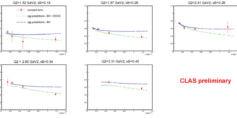Figure 3. Left: preliminary results for the target-spin asymmetry for proton DVCS, measured with CLAS, for oneintegrated over all (anparticular −t kinematic point, integrated over all values of Q2 and xB, plotted as a function of � and ﬁt with � sin � + � 