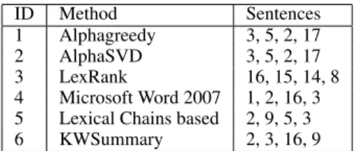 Table 2: Ranked output of summarization methods.