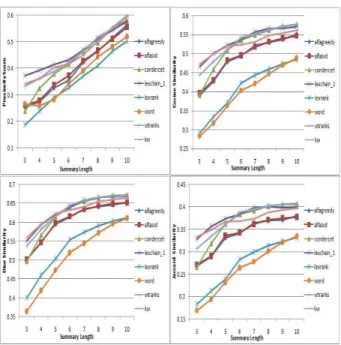Fig. 2 shows how the average performance of each of the 7 summarization methods (as computed using a particular similarity measure) varies with the  sum-mary length 3 ≤ k ≤ 10