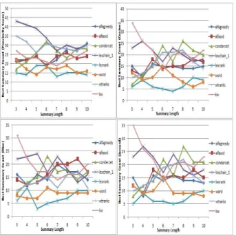 Fig. 3 shows how the performance (as measured using best summary counts) of each of the 7  sum-marization methods (as computed using a  partic-ular similarity measure) varies with the summary length 3 ≤ k ≤ 10