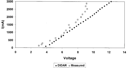 Fig. 19. Measured and modeled pulsed I–V curves for cantilever clamp in the process P 1 .