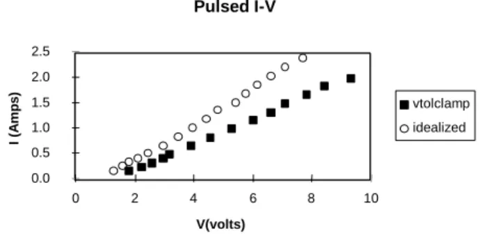 Figure 4.  Pulsed I-V behavior of Fig. 3 clamp compared with idealized case of artificially grounded midpoint.