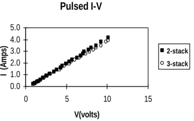 Figure 11. Pulsed I-V of 3-stack vtolclamp compared to 2-stack vtolclamp, 0.18  µm process.