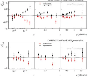 Figure 1. The Collins asymmetries for pions (top) and kaons (bottom) measured at COMPASS, as a function of x,z, and phT .
