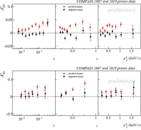 Figure 2. The Sivers asymmetries for pions (top) and kaons (bottom) measured at COMPASS, as a function of x,z, and phT .