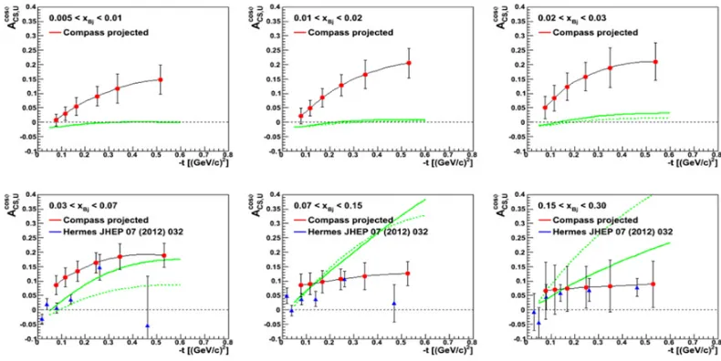 Figure 4. Projected statistical accuracy for the amplitude of the cosHall A (solid line) or not (dotted line)
