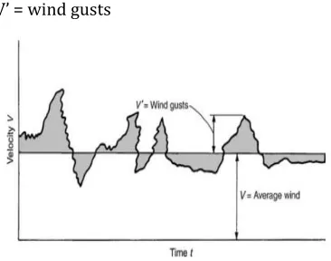 Fig. 2 Variation of wind velocity with time 