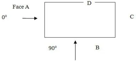 Fig 3. Schematic representation of mean and gust pressure at any instant of time‘t’ Along wind and 