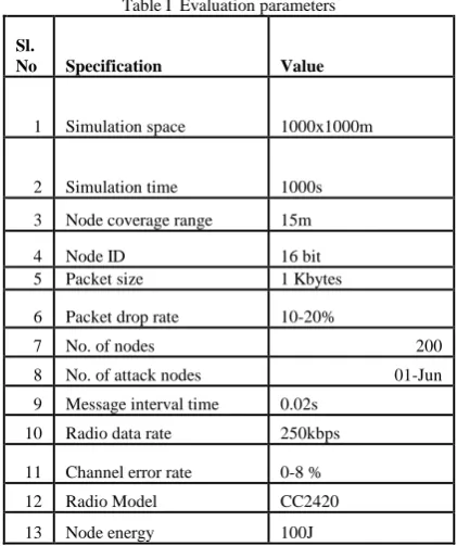 Table I  Evaluation parameters 