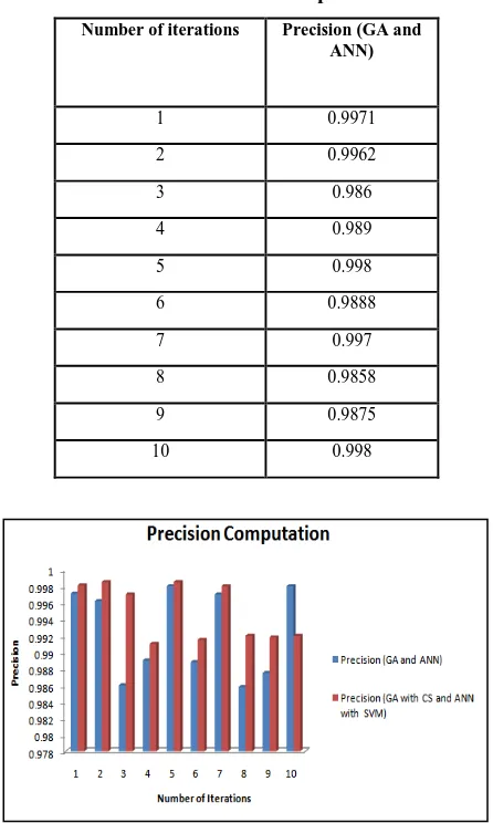 Table I.  Precision Computation 