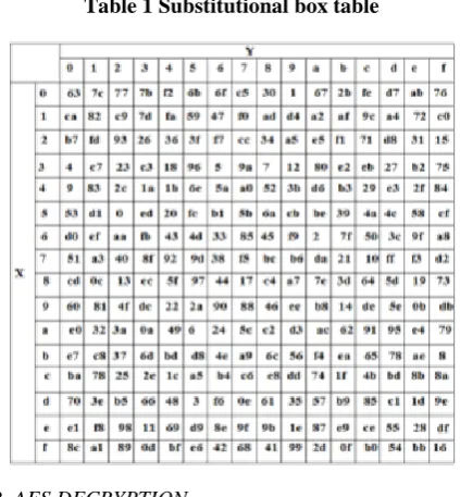 Table 1 Substitutional box table 