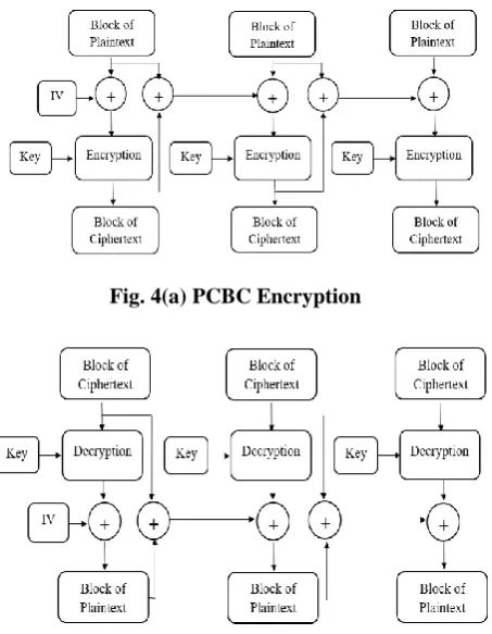 Fig. 4(a) PCBC Encryption 