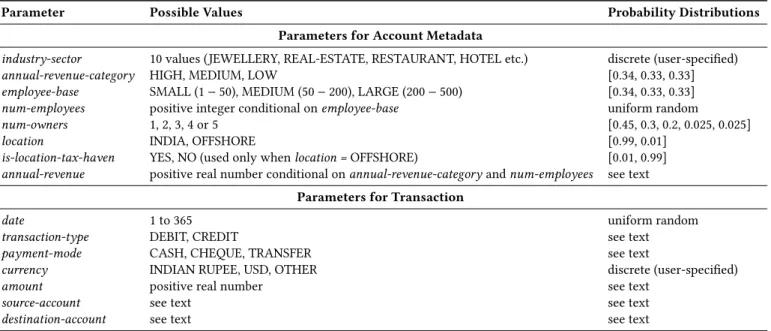 Table 1: Parameters for generating the banking transactions of a company.