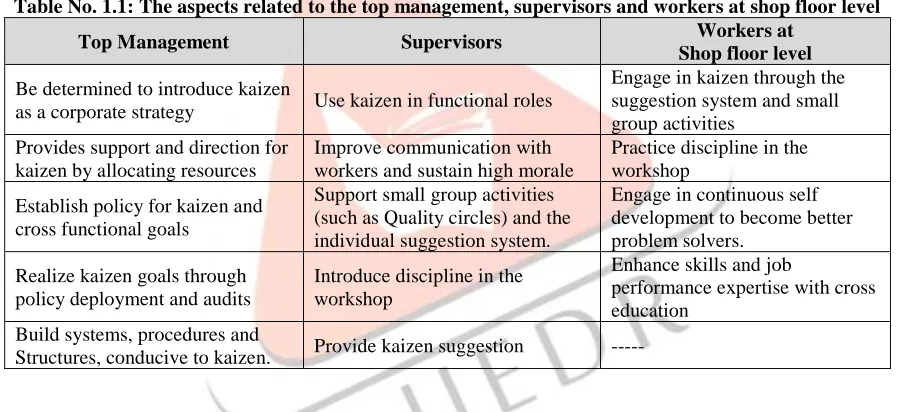Table No. 1.1: The aspects related to the top management, supervisors and workers at shop floor level Workers at 