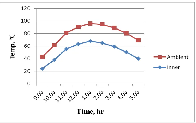 Table 1: Measurement of temperature profile at 1cm depth 