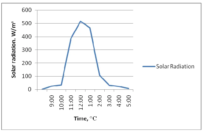 Fig. 4: Variation in Solar Radiation VS Time 