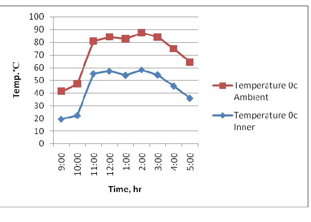 Fig. 5: Variation in Temp. VS Time 
