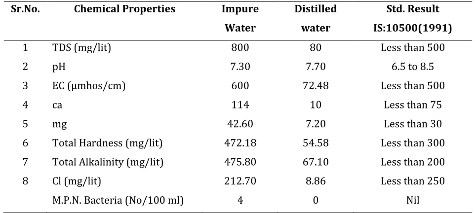 Table 3: Chemical analysis of impure and pure water samples 