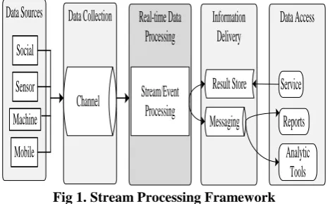 Fig 1. Stream Processing Framework 