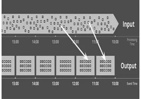 Fig 4. Fixed windows by processing time [1] 